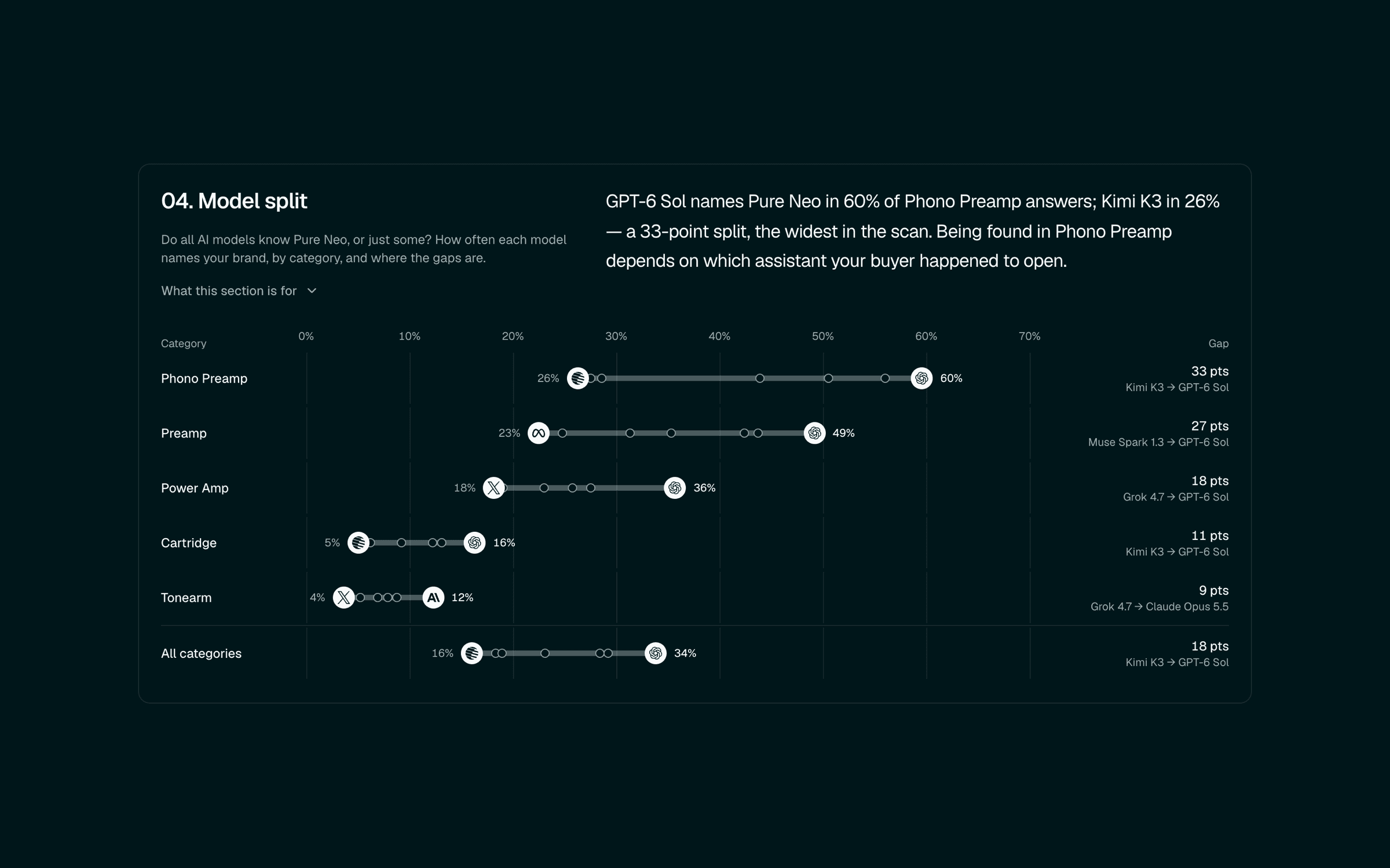 Sample report: Model split